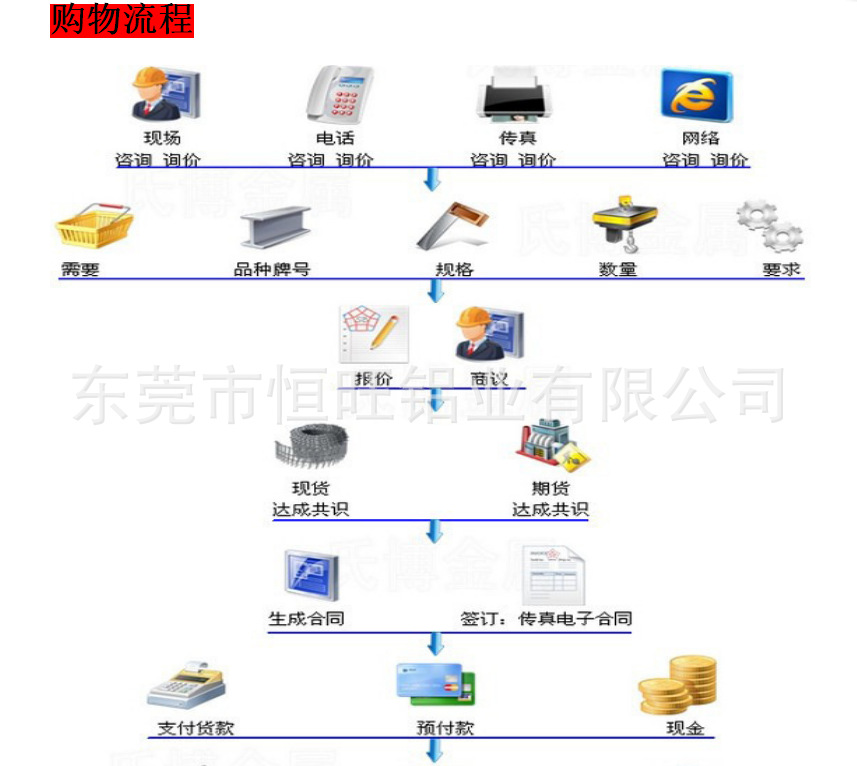 購物流程