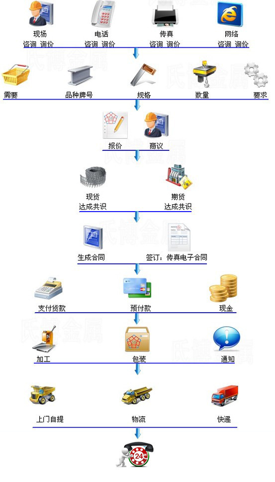 購(gòu)貨流程
