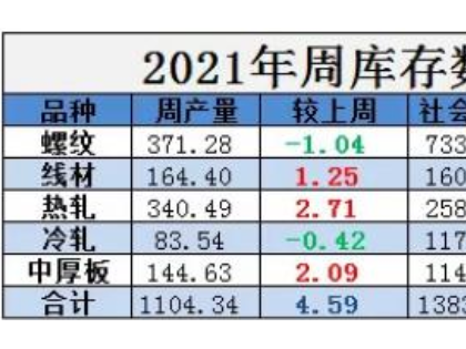庫存連降12周后，由降轉(zhuǎn)增，需求開始走弱？