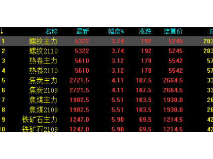 6.11中鋼網(wǎng)期貨日報：受鐵礦石及焦煤影響，黑色系期貨大幅拉漲