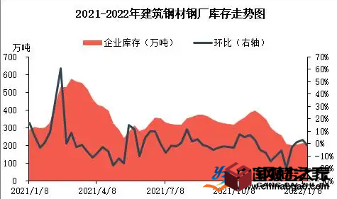 2022年一季度鋼鐵企業(yè)成本壓力大 上市公司業(yè)績分化