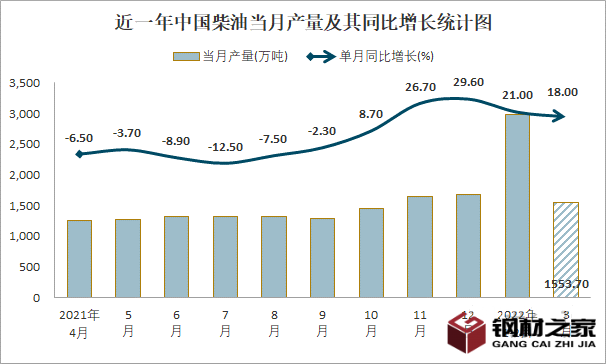 2023年柴油市場規(guī)模分析：中國柴油市場產(chǎn)量同比增長18%