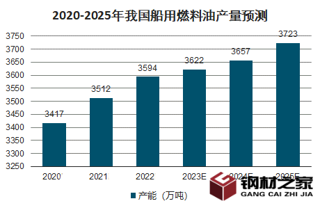 2023年船用燃料油市場(chǎng)分析：我國船用燃料油市場(chǎng)價(jià)格上漲