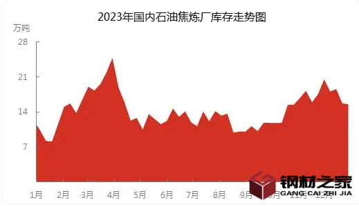 2024年石油焦市場(chǎng)需求分析：中國(guó)石油焦市場(chǎng)同比增加3.35萬(wàn)噸