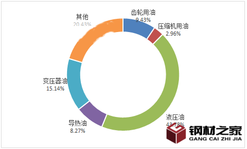 2024年液壓油市場分析：全球液壓油市場規(guī)模將達(dá)到150億美元